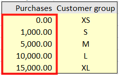 Kuvassa on ostot 0,1000,5000,10000,15000 ja niitä vastaavat asiakasryhmät XS,S,M.L,XL