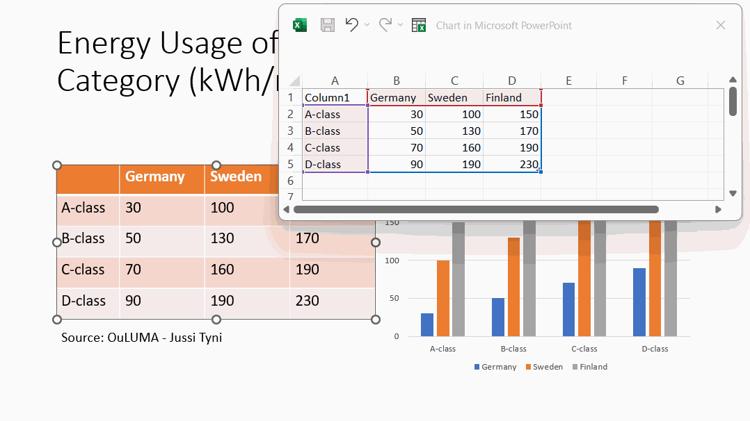 Excel-taulukko ja kaavio on muotoiltu Powerpointissa